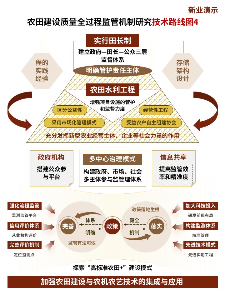 21-1技术路线图（农田建设-棕黄）第4页预览图