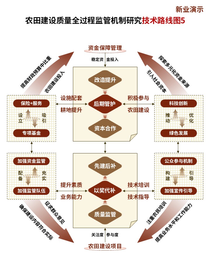 21-1技术路线图（农田建设-棕黄）第5页预览图