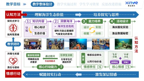教学实施报告(海洋生态科普-蓝绿紫)