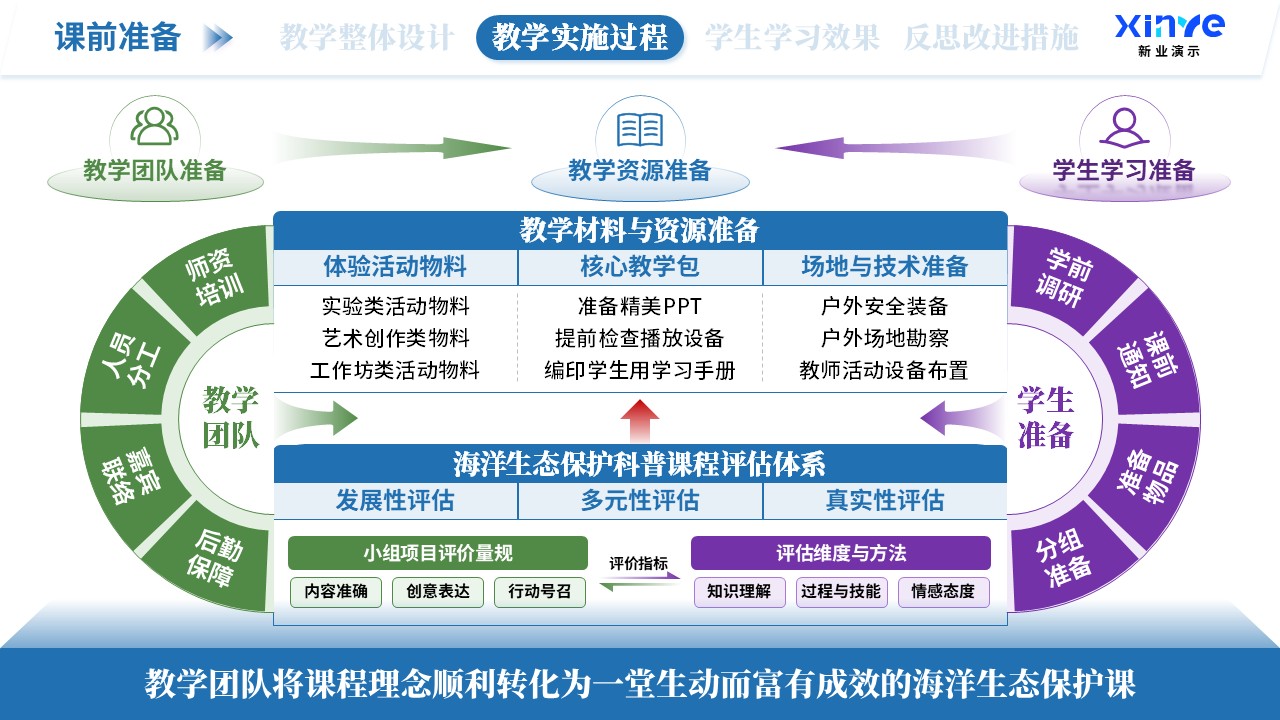 教学实施报告（海洋生态科普-蓝绿紫）第4页预览图
