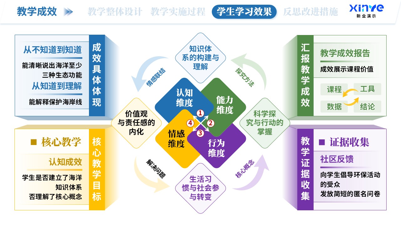 教学实施报告（海洋生态科普-蓝绿紫）第9页预览图