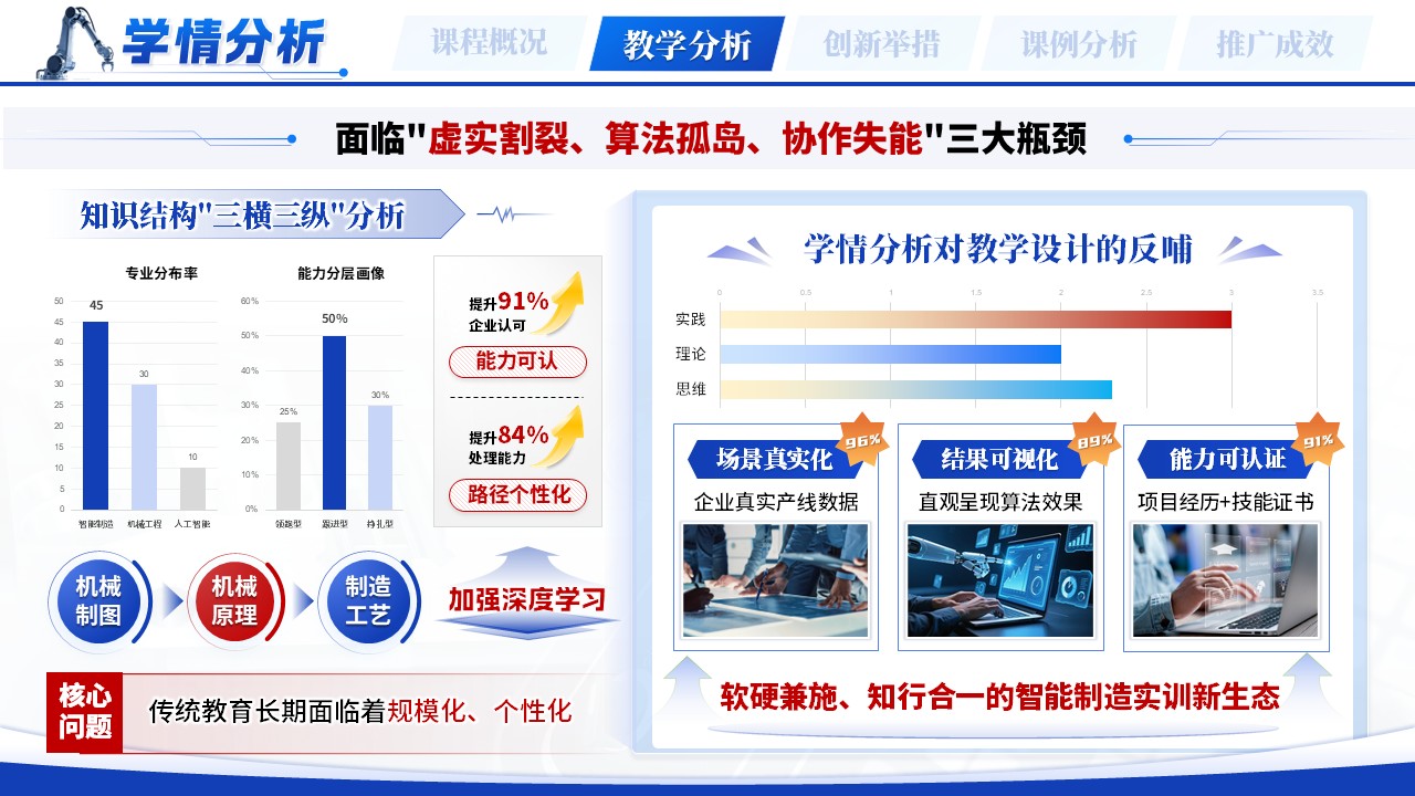 《数智孪生虚实共生》教学创新大赛第5页预览图