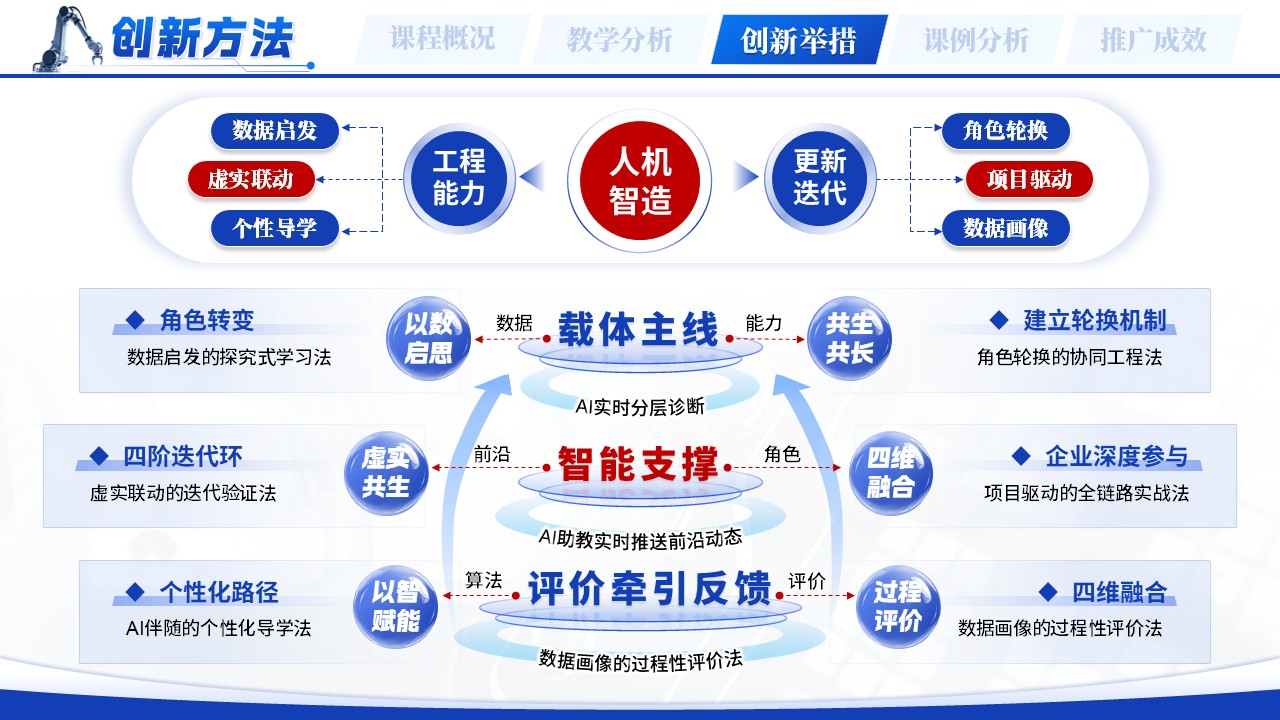 《数智孪生虚实共生》教学创新大赛第8页预览图
