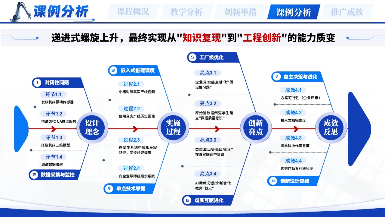 《数智孪生虚实共生》教学创新大赛第9页预览图