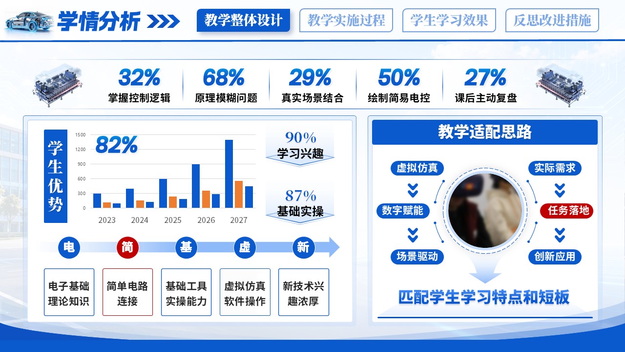 《洞悉电控，智驾同行》教学能力大赛第5页预览图