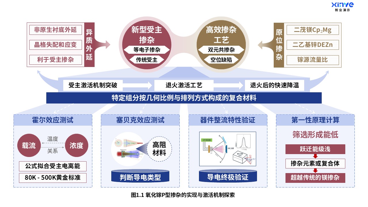 23-2科研架构图（氧化镓掺杂-蓝红棕）第1页预览图