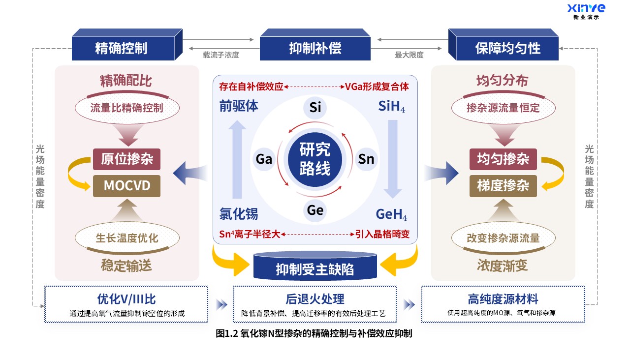 23-2科研架构图（氧化镓掺杂-蓝红棕）第2页预览图