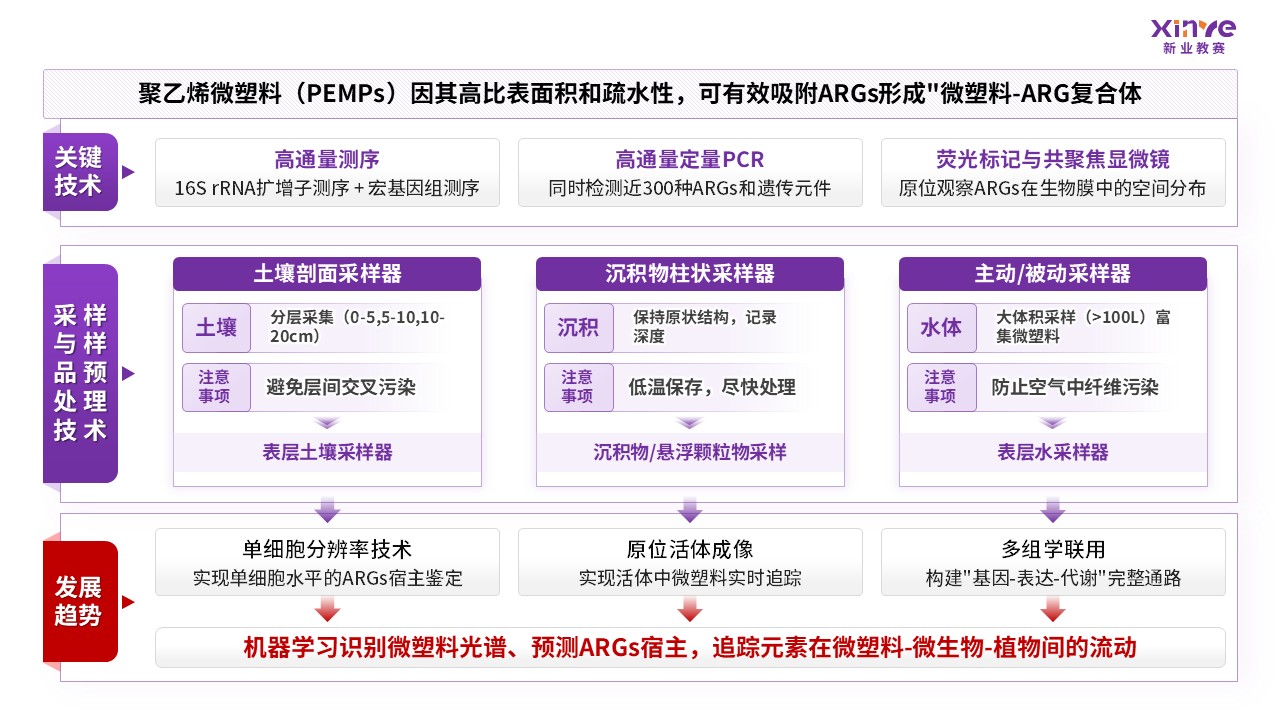 51-1技术路线图（新型污染物-紫色）第2页预览图