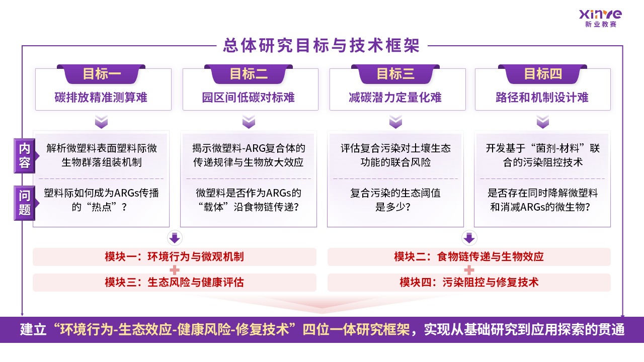 51-1技术路线图（新型污染物-紫色）第3页预览图