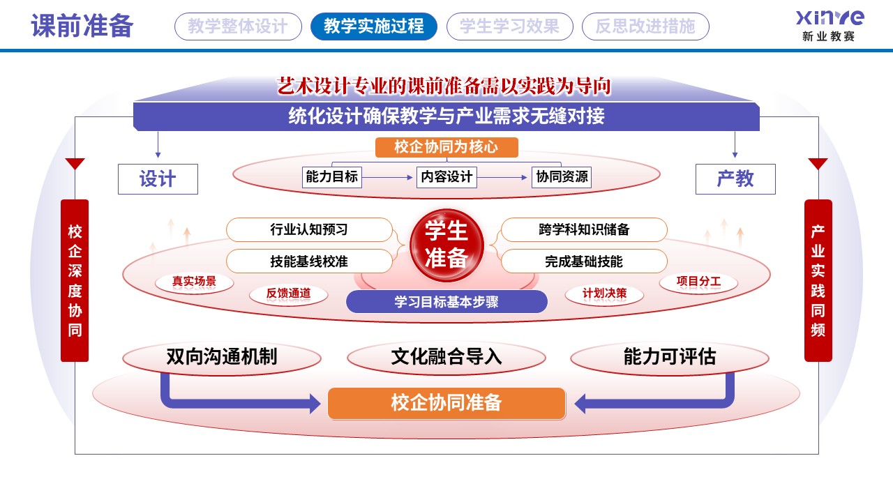 教学实施报告读（艺术设计专业产教融合-紫蓝红=）第4页预览图