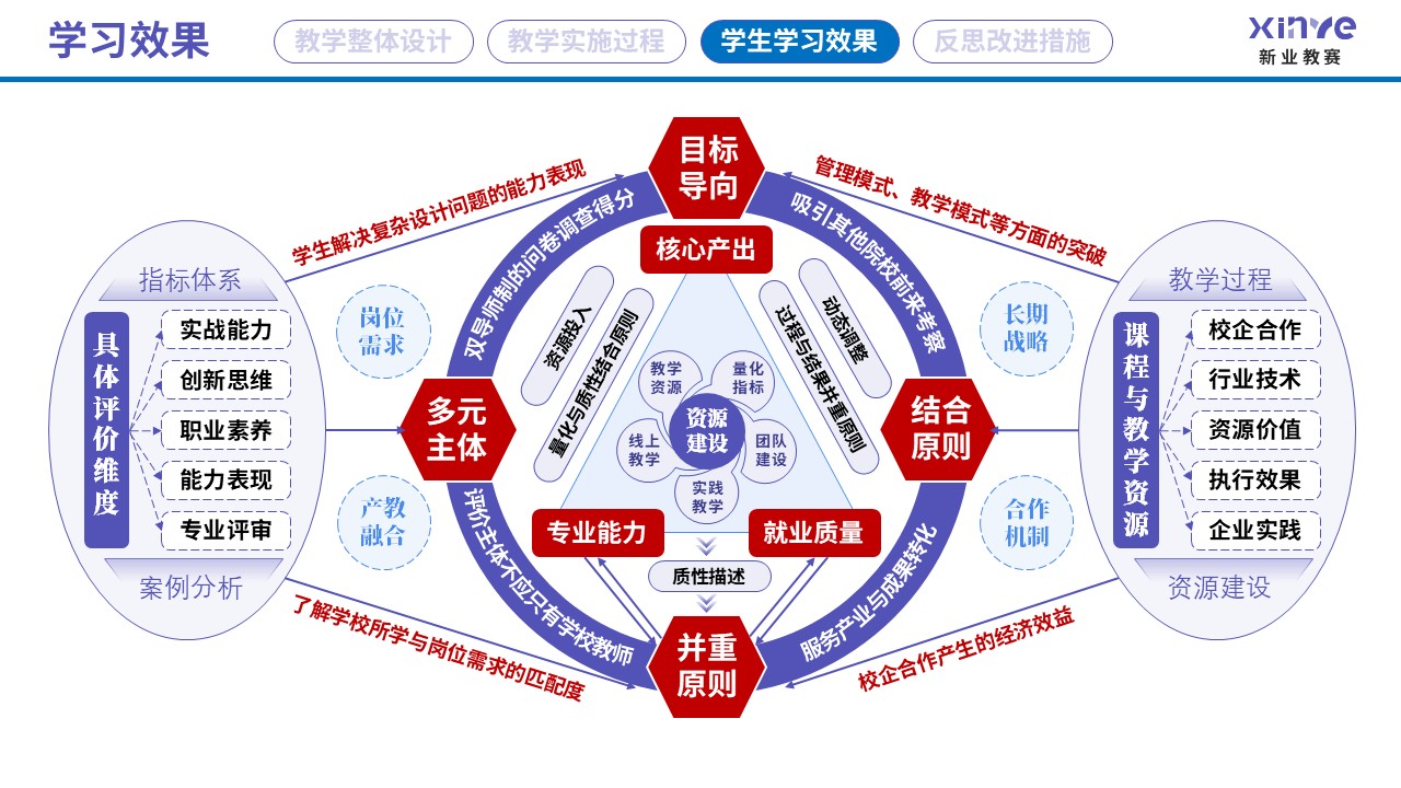 教学实施报告读（艺术设计专业产教融合-紫蓝红=）第7页预览图