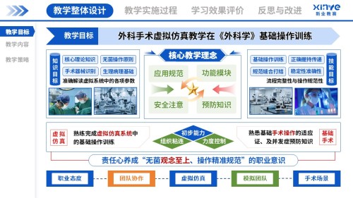 教学实施报告(外科手术虚拟仿真教学-蓝绿粉)