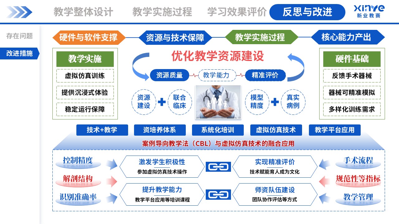 教学实施报告(外科手术虚拟仿真教学-蓝绿粉）第11页预览图