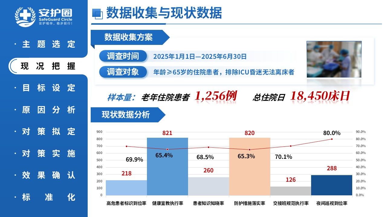 433期-品管圈-基于HFMEA降低老年住院患者跌倒发生率第7页预览
