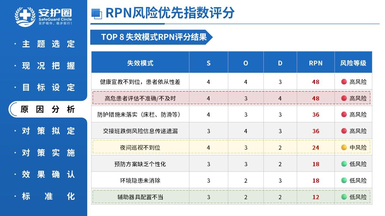 433期-品管圈-基于HFMEA降低老年住院患者跌倒发生率第13页预览