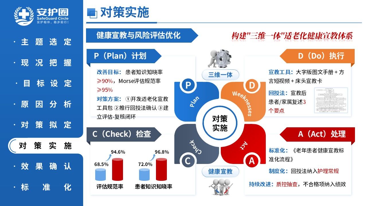 433期-品管圈-基于HFMEA降低老年住院患者跌倒发生率第14页预览