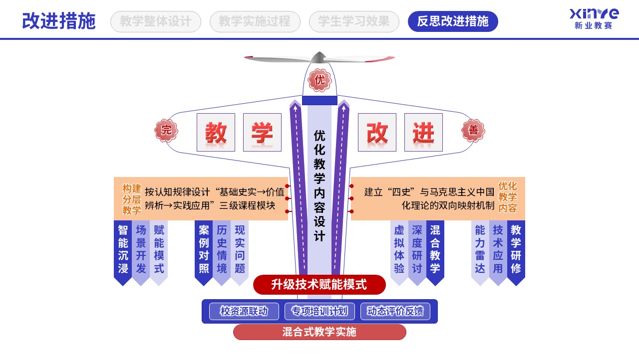 教学实施报告(四史思政教育-蓝粉紫）第11页预览图