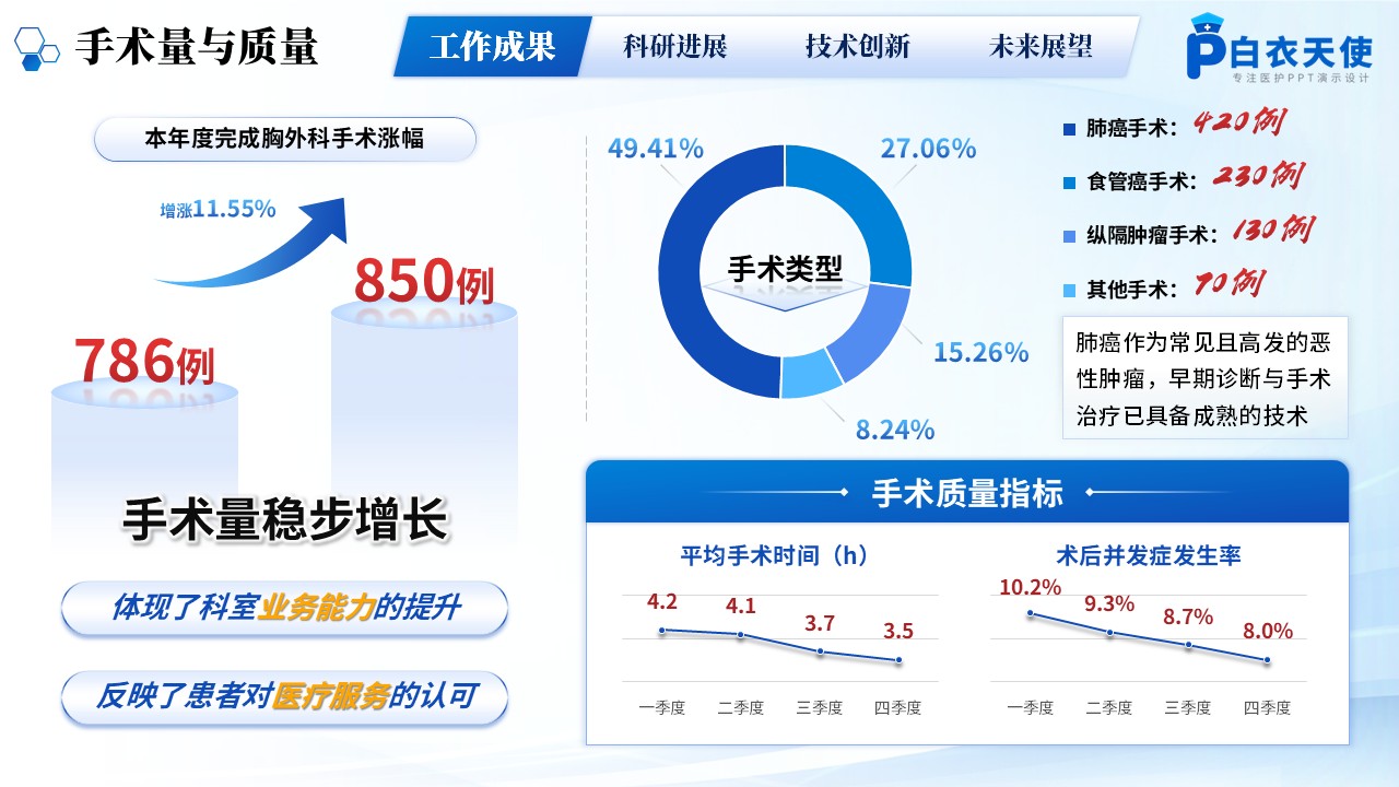229期-年终汇报-胸外科年终汇报第3页预览
