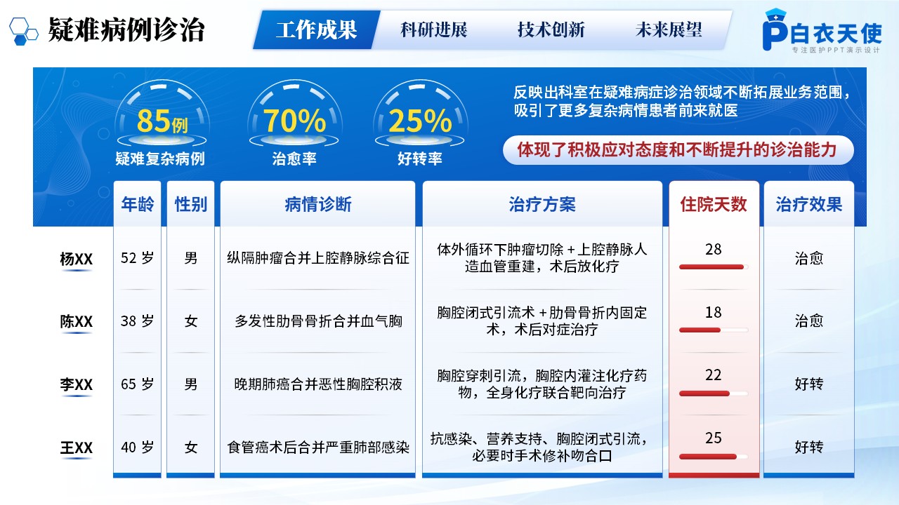 229期-年终汇报-胸外科年终汇报第4页预览