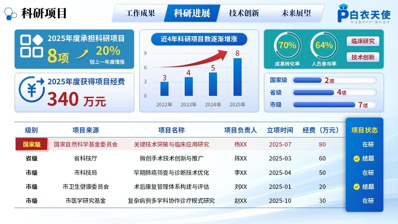 229期-年终汇报-胸外科年终汇报第8页预览