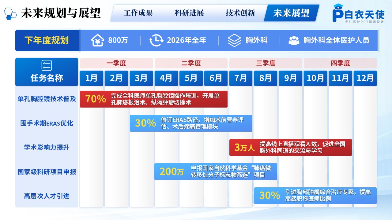 229期-年终汇报-胸外科年终汇报第14页预览