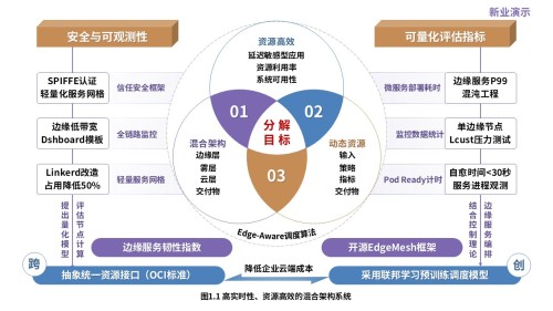 1-1科研架构图(实时数据分析系统设计与优化-蓝紫黄)