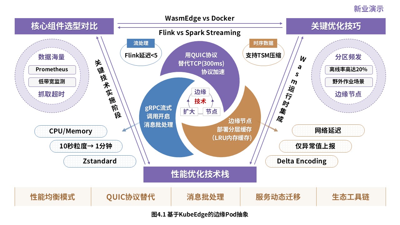 1-1科研架构图（实时数据分析系统设计与优化-蓝紫黄）第4页预览图