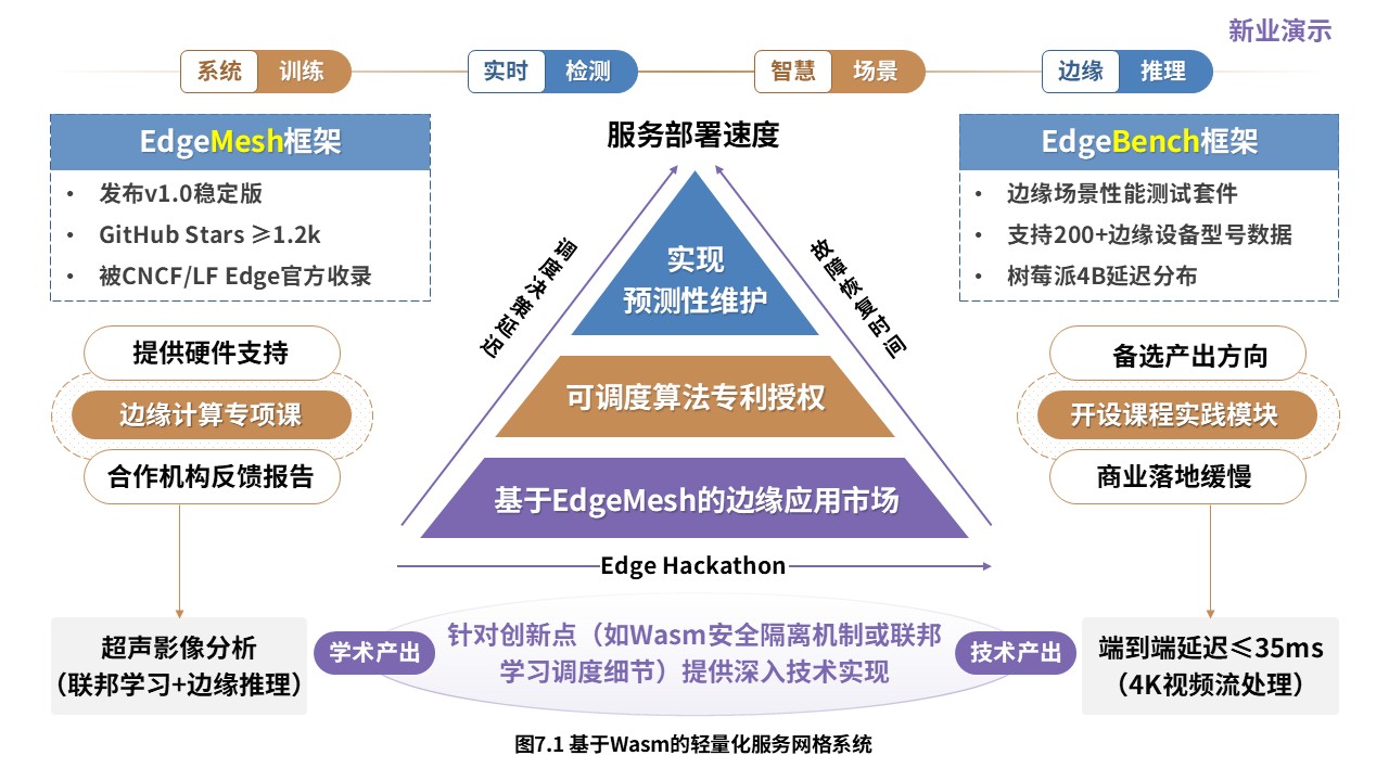 1-1科研架构图（实时数据分析系统设计与优化-蓝紫黄）第7页预览图