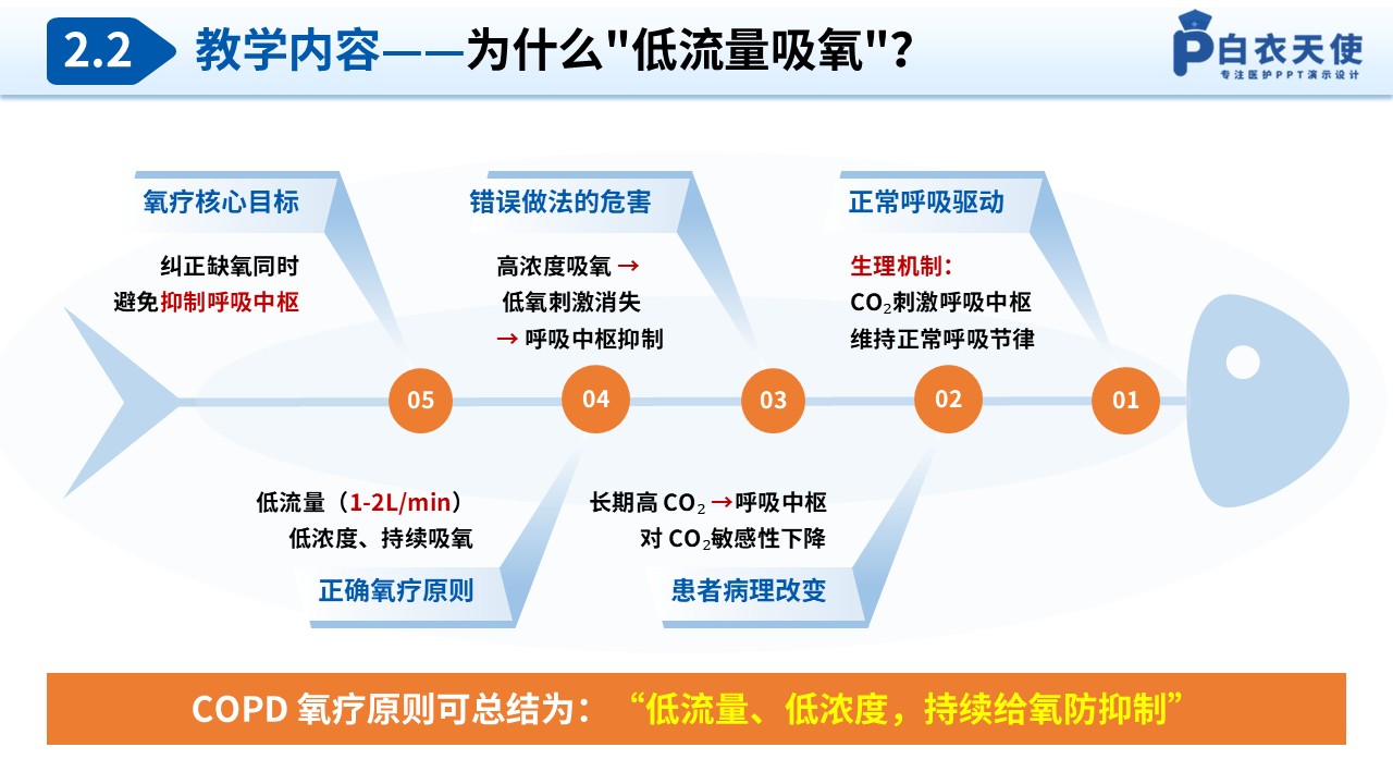 327期-护理教学比赛-慢性阻塞性肺疾病的防治与护理第9页预览