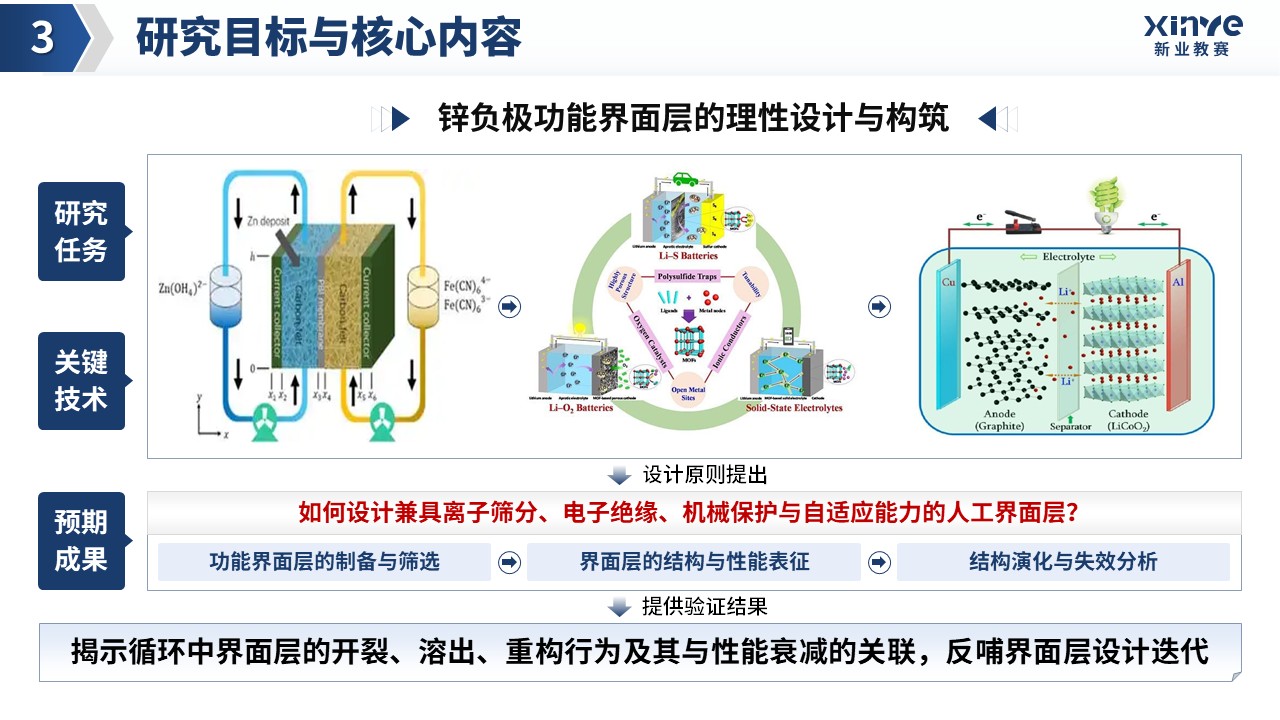 博士开题汇报（高电压水系锌电池-蓝色）第10页预览图