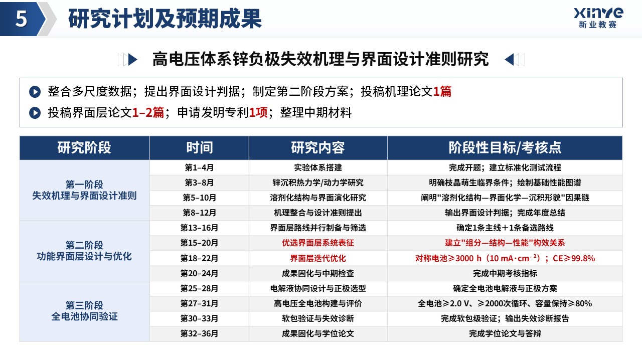博士开题汇报（高电压水系锌电池-蓝色）第15页预览图