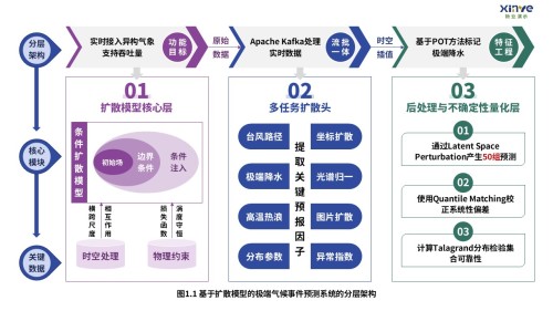 4-1科研架构图(扩散模型预测极端气候事件系统-蓝紫)
