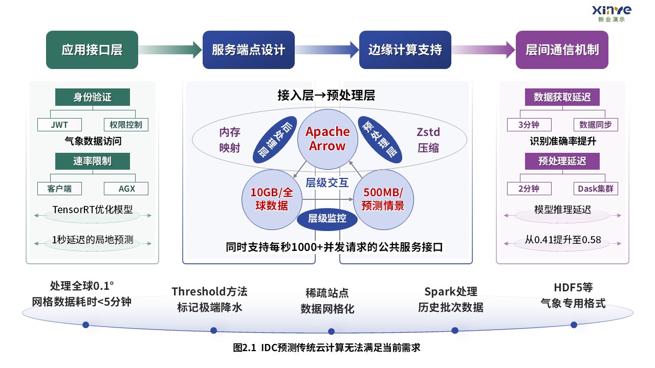 4-1科研架构图（扩散模型预测极端气候事件系统-蓝紫）第2页预览图
