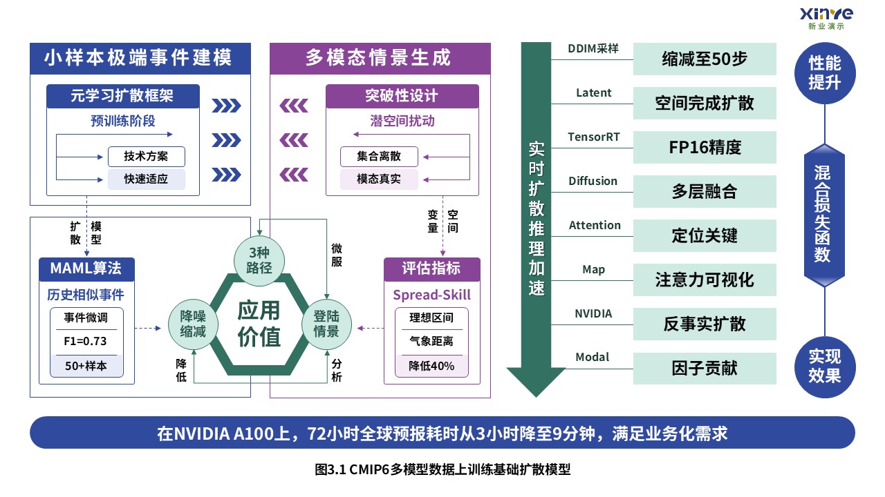 4-1科研架构图（扩散模型预测极端气候事件系统-蓝紫）第3页预览图