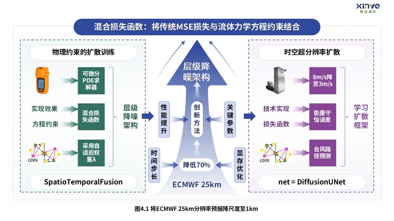 4-1科研架构图（扩散模型预测极端气候事件系统-蓝紫）第4页预览图