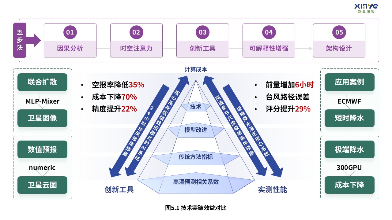 4-1科研架构图（扩散模型预测极端气候事件系统-蓝紫）第5页预览图