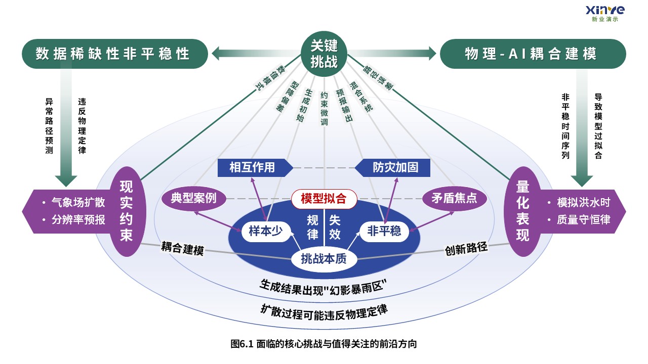 4-1科研架构图（扩散模型预测极端气候事件系统-蓝紫）第6页预览图