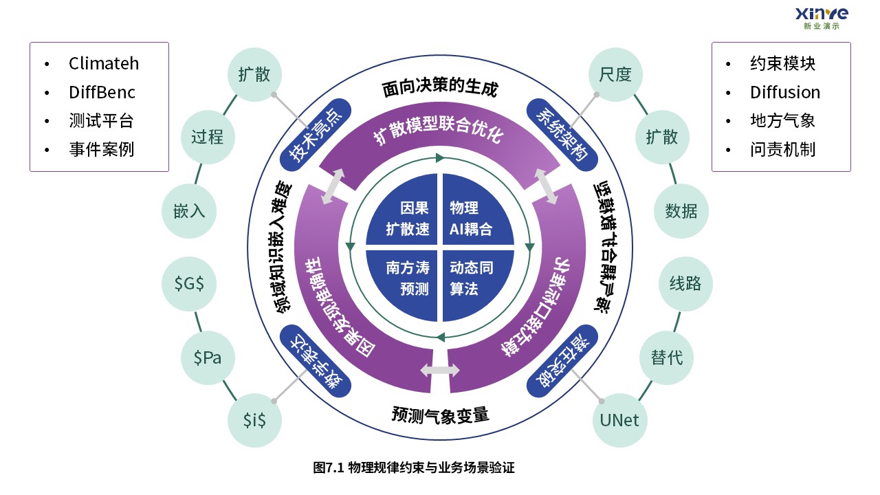 4-1科研架构图（扩散模型预测极端气候事件系统-蓝紫）第7页预览图