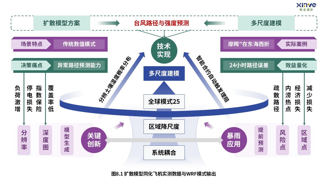 4-1科研架构图（扩散模型预测极端气候事件系统-蓝紫）第8页预览图