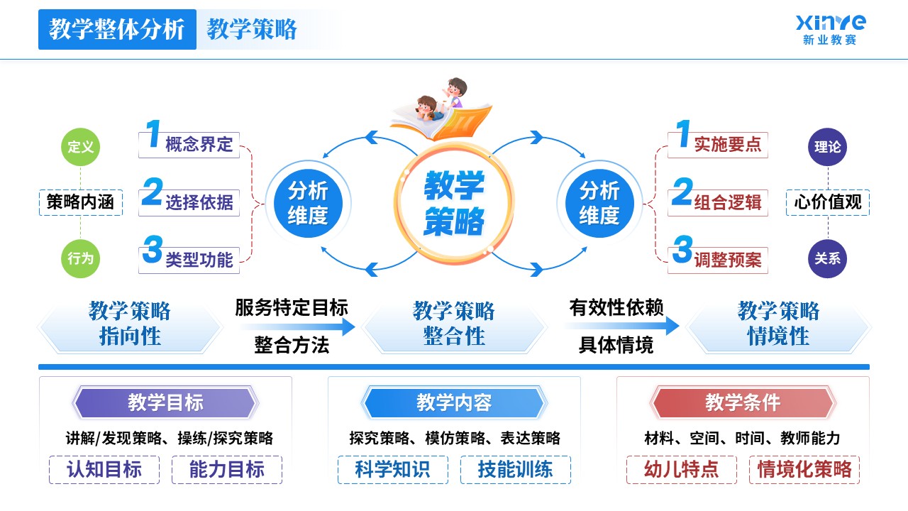 教学实施报告《学前教育-蓝紫红》第3页预览图