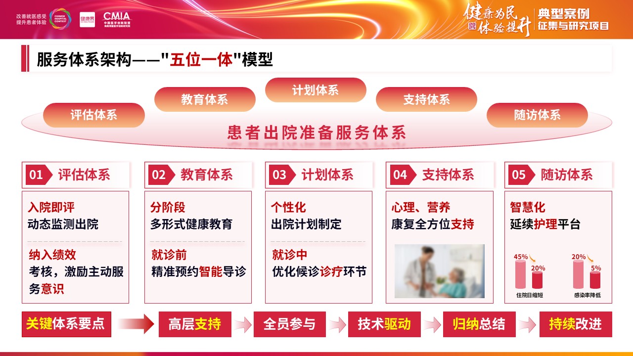 292期-擂台赛-基于全程化管理模式构建胰腺癌患者出院准备服务体系第7页预览