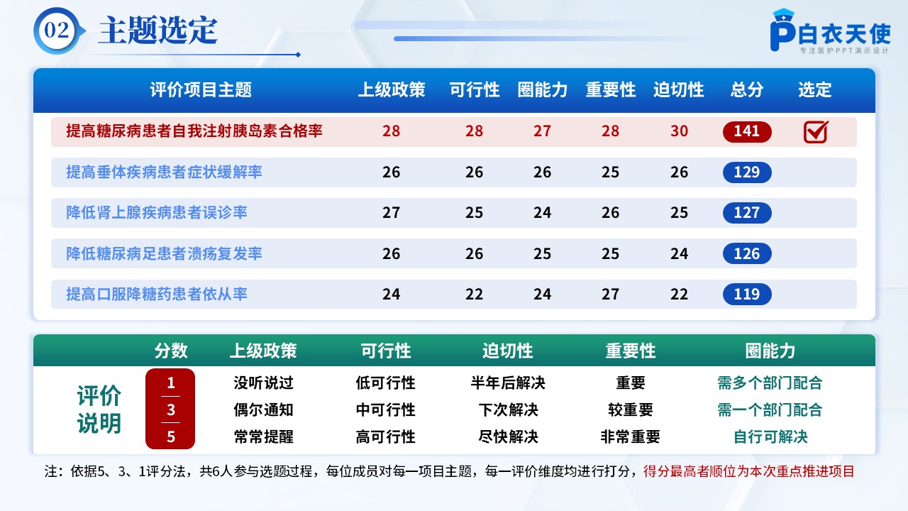 179期-品管圈-提高糖尿病患者自我注射胰岛素合格率第3页预览