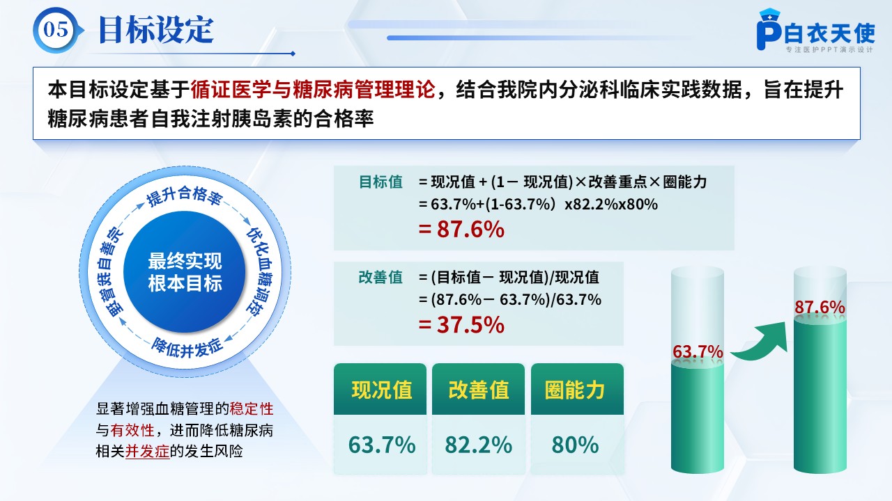 179期-品管圈-提高糖尿病患者自我注射胰岛素合格率第7页预览