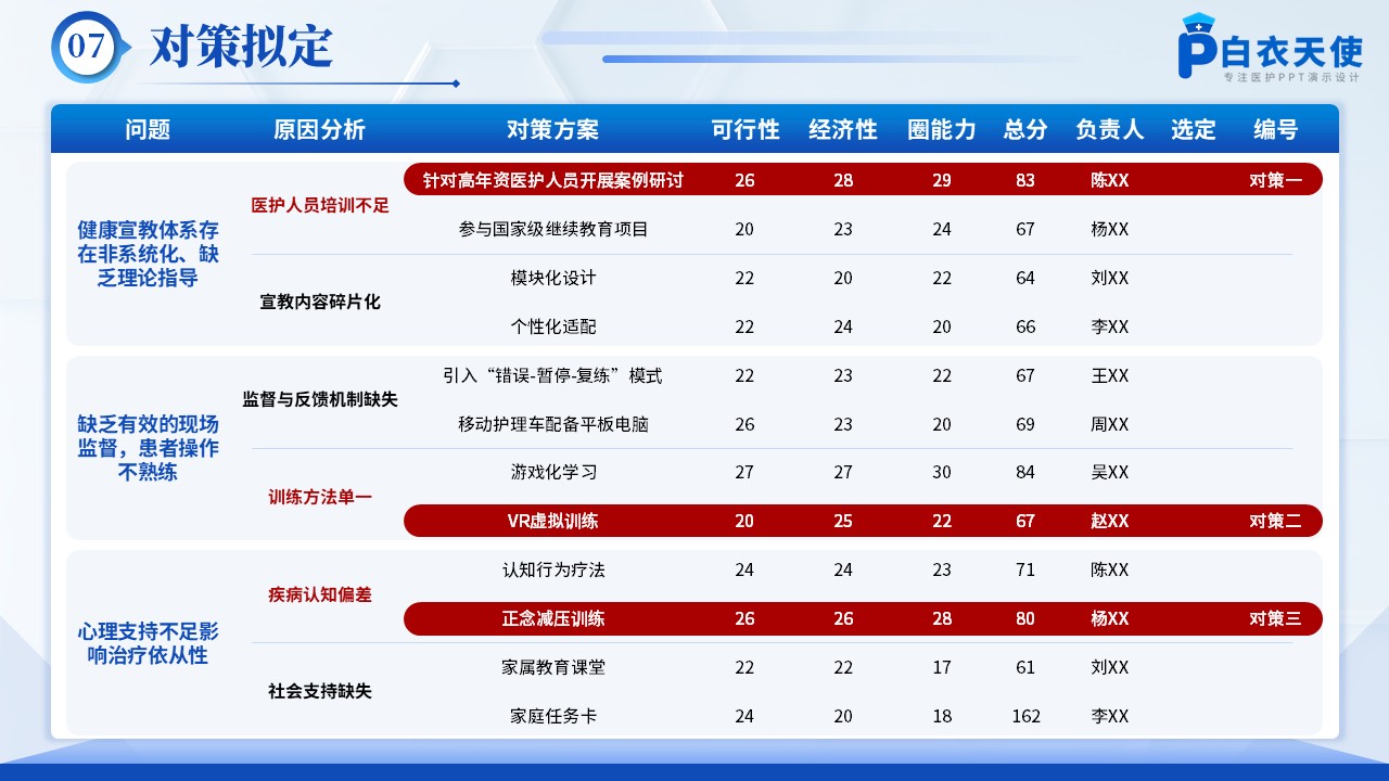 179期-品管圈-提高糖尿病患者自我注射胰岛素合格率第9页预览