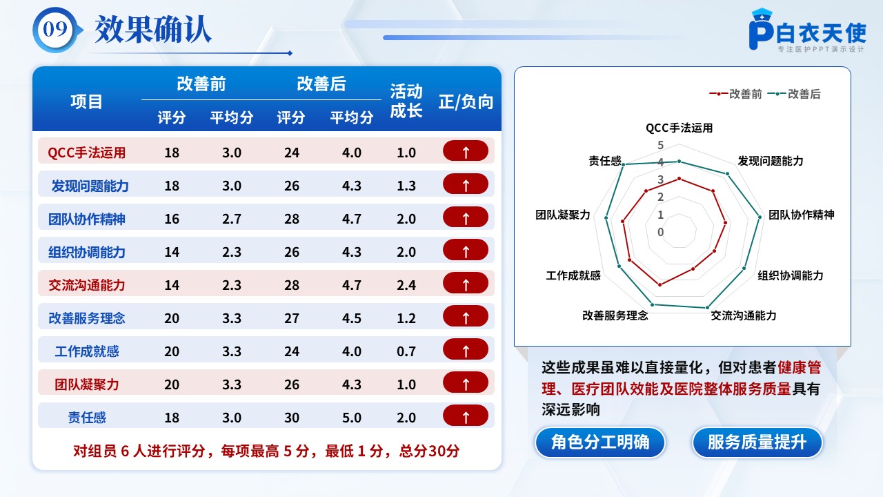 179期-品管圈-提高糖尿病患者自我注射胰岛素合格率第12页预览