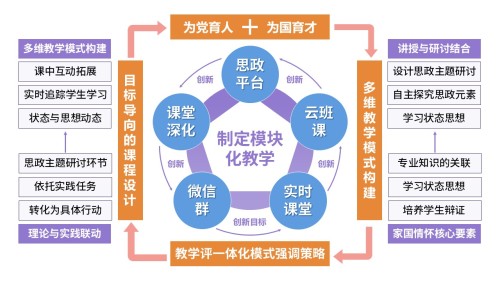 52-2《思政课程教学模式》