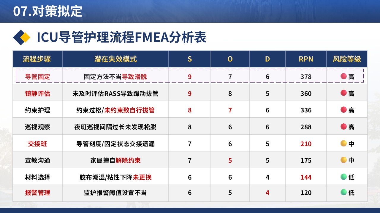 375期-品管圈-FMEA在降低ICU非计划性拔管风险中的前瞻性应用第12页预览