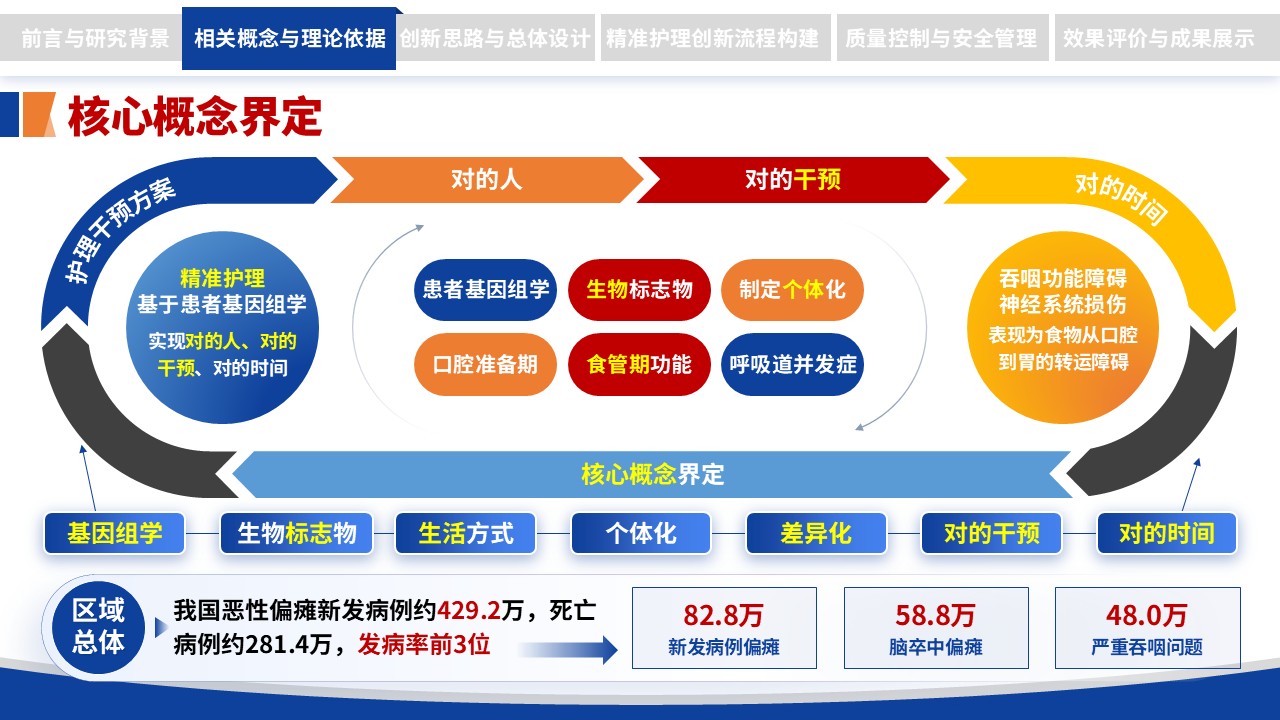 304期-护理创新成果-脑卒中偏瘫患者吞咽功能障碍精准护理流程创新第5页预览