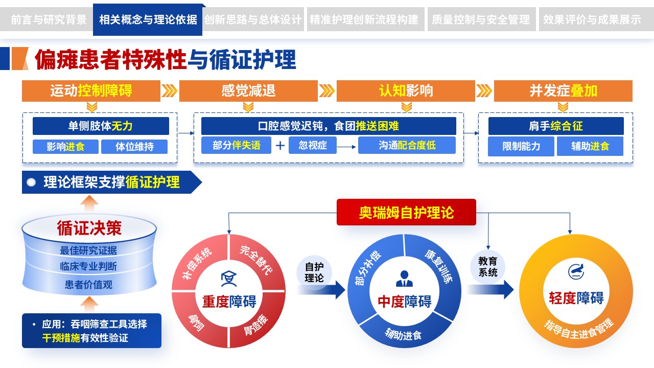 304期-护理创新成果-脑卒中偏瘫患者吞咽功能障碍精准护理流程创新第6页预览