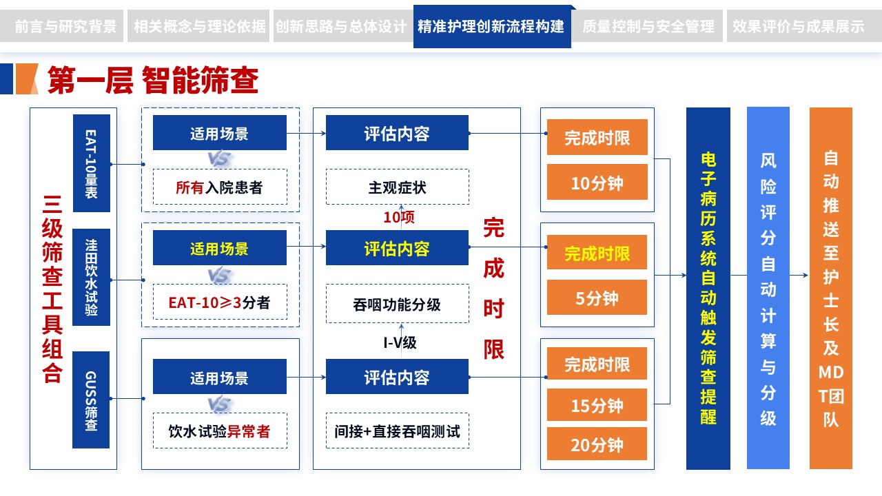 304期-护理创新成果-脑卒中偏瘫患者吞咽功能障碍精准护理流程创新第9页预览